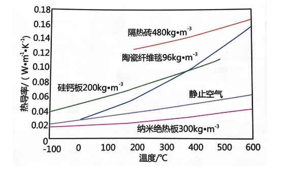 導熱率對比圖